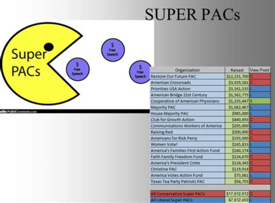 The Dangers of Super PACs