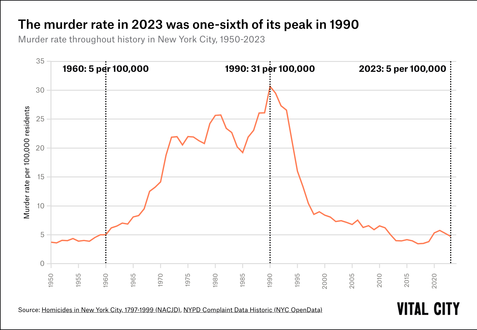 The Surprising Liberalism of Rudy Giuliani & The turnaround of NYC
